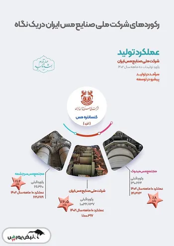 ثبت رکورد 6.5 درصدی تولید  کنسانتره مس  در کارنامه شرکت ملی مس ایران