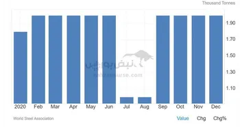 نگاهی به تولید فولاد در تورم فزاینده ونزوئلا