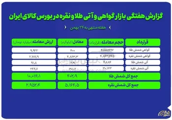 رشد دادوستد شمش طلا و نقره تا ۱۳ همت