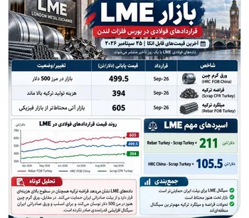 سقف ۴۰۰ دلاری بورس لندن برای قراضه/ ورق در مرز ۵۰۰ دلار