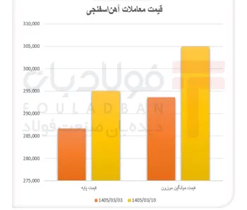 آهن‌اسفنجی روی دور رقابت