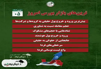 بهترین سهام بورسی امروز دوشنبه ۵ شهریور ۱۴۰۳ | این نماد‌ها خروج پول داشتند