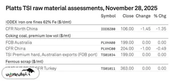 عقب نشینی قیمت سنگ آهن