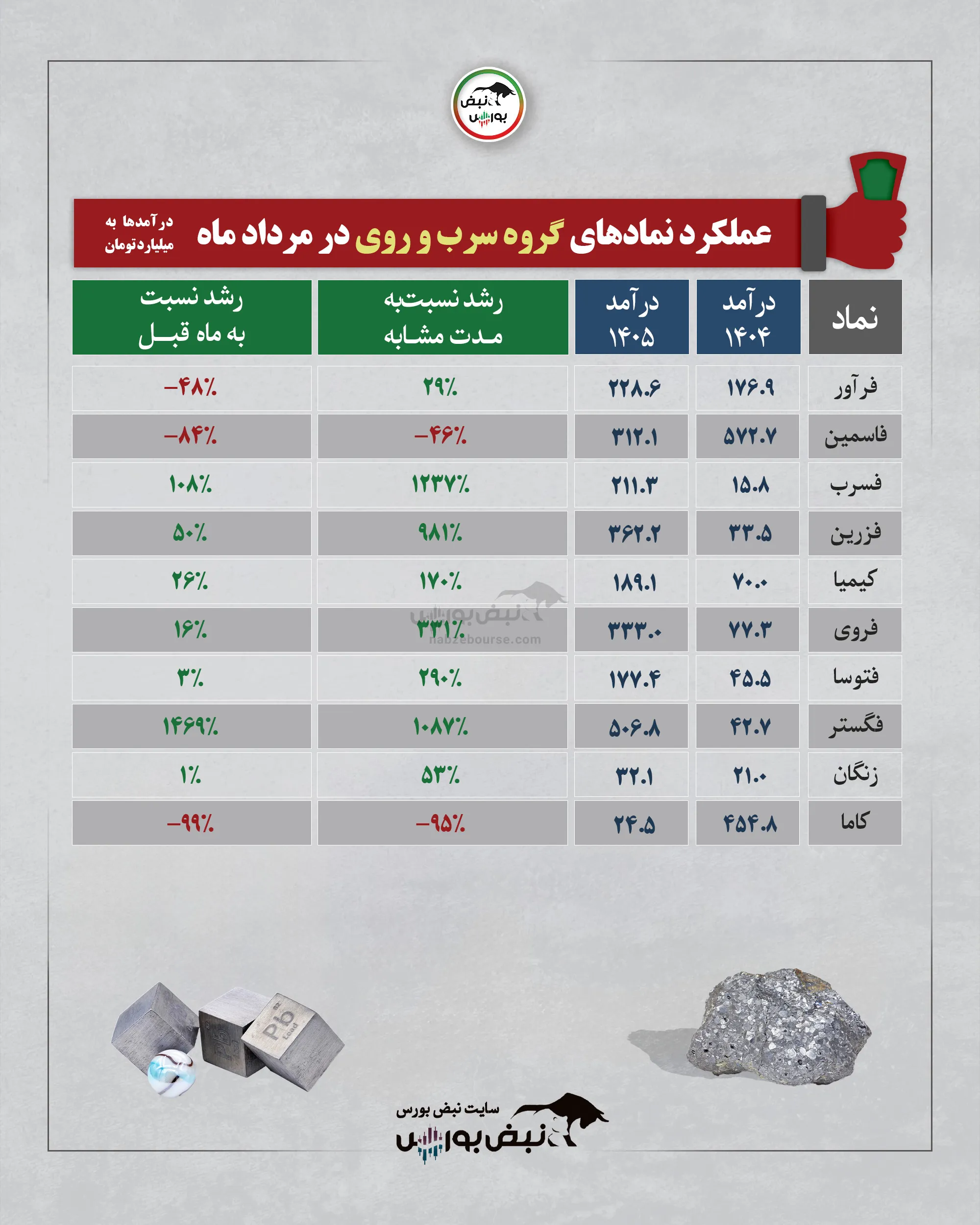 گروه سرب و روی گروه سرب و روی