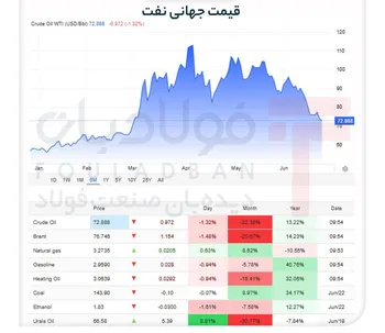 بازگشت نرخ طلای سیاه به مدار نزول