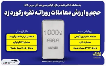 ‌حجم و ارزش معاملات روزانه شمش نقره رکورد زد