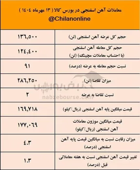 ترس فولادسازان از محدودیت های گازی، آهن اسفنجی را گران کرد/نتیجه معاملات آهن اسفنجی در بورس کالا 