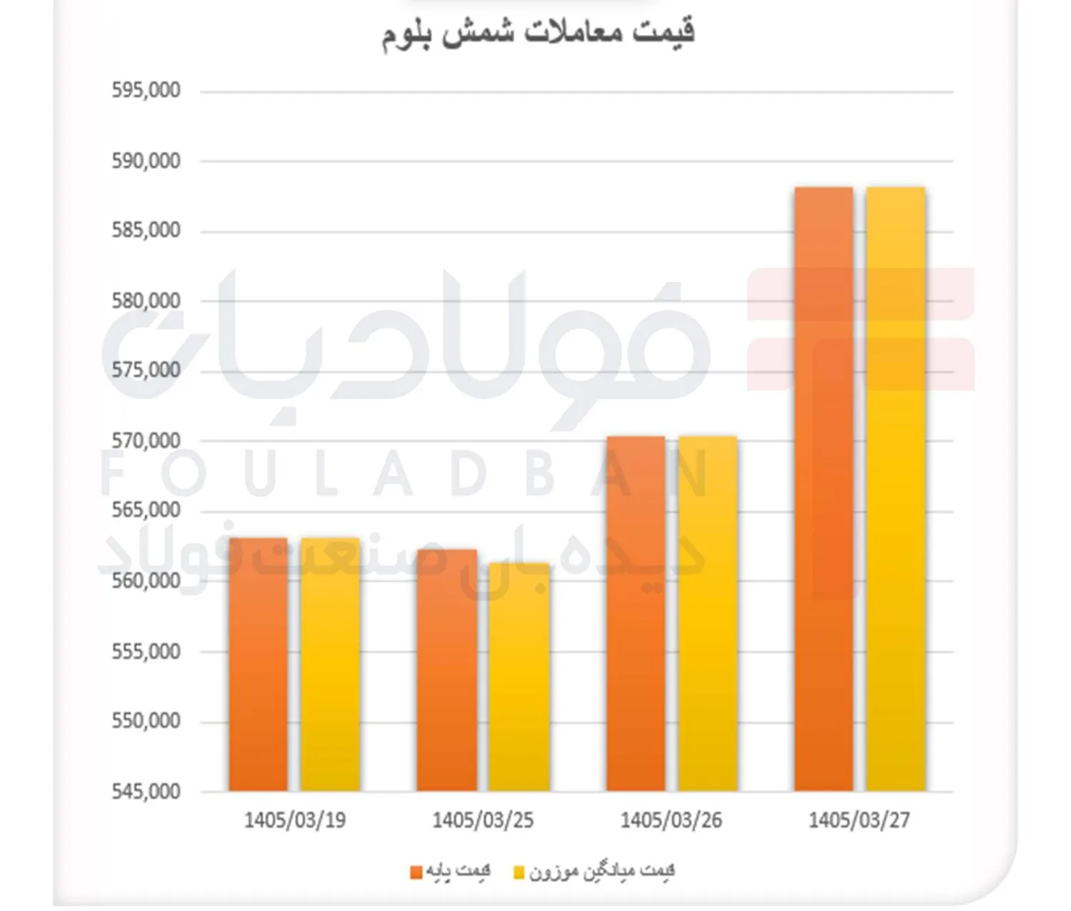 قیمت صعودی شمش بلوم