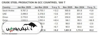 رشد تولید فولاد خام کشورهای GCC تا نوامبر ۲۰۲۵ ادامه یافت