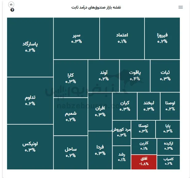 صندوق درآمد ثابت