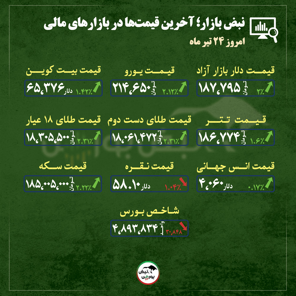 از قیمت طلا، سکه و دلار تا قیمت انواع بازار‌ها در ۲۴ تیر ماه| پازل صعودی ارز و طلا؛ آیا بازارهای مالی وارد فاز تورمی جدید شده‌اند؟