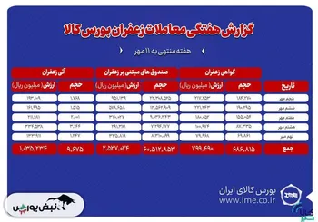 حدود یک تن زعفران نگین دادوستد شد