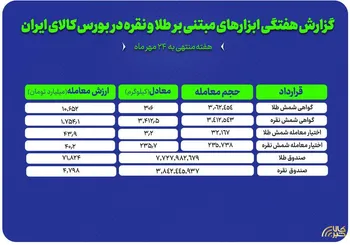 بررسی حجم معاملات طلا و نقره در بورس کالا