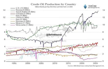 تولید نفت خام به تفکیک کشور