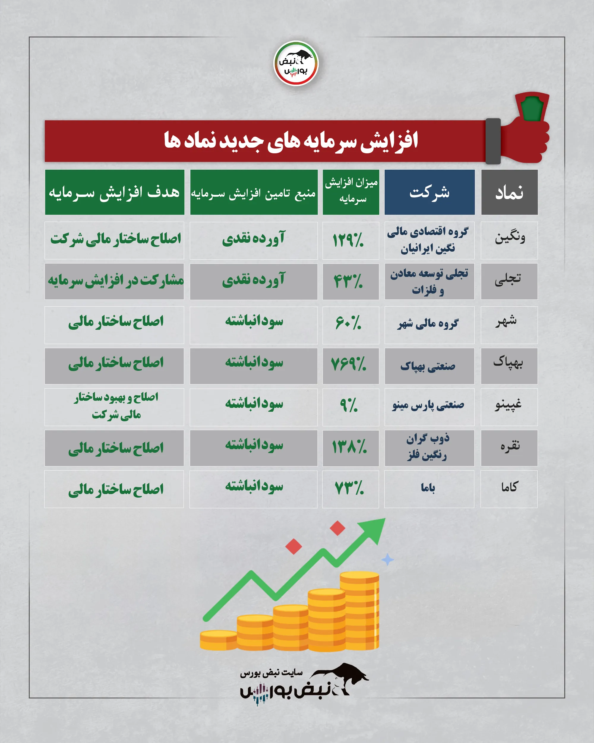افزایش سرمایه