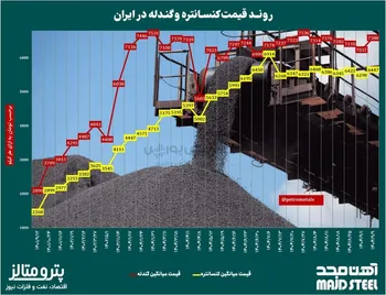 روند قیمت کنسانتره و گندله/ آخرین قیمت‌های داخلی، صادراتی و جهانی