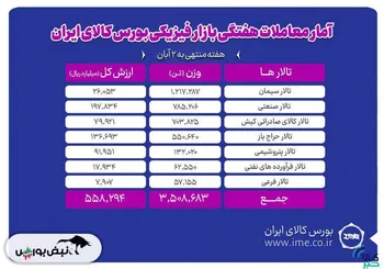 معامله ۳ میلیون و ۵۰۹ هزار تن محصول در بورس کالا