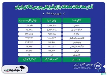 دادوستد ۱۵ میلیون و ۱۸۲ هزار تن محصول در بورس کالا