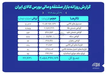 ارزش معاملات بازار مشتقه و مالی بورس کالا ۲۲ همت شد