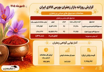 ثبت ارزش ۱۹۳ میلیاردی معاملات طلای سرخ در بورس کالا