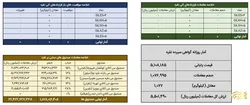 دادوستد ۱۰۷۷ کیلوگرم شمش نقره در بازار گواهی سپرده