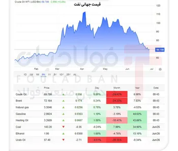 رشد قیمت نفت با وجود آتش‌بس موقت/ بازار همچنان محتاط است