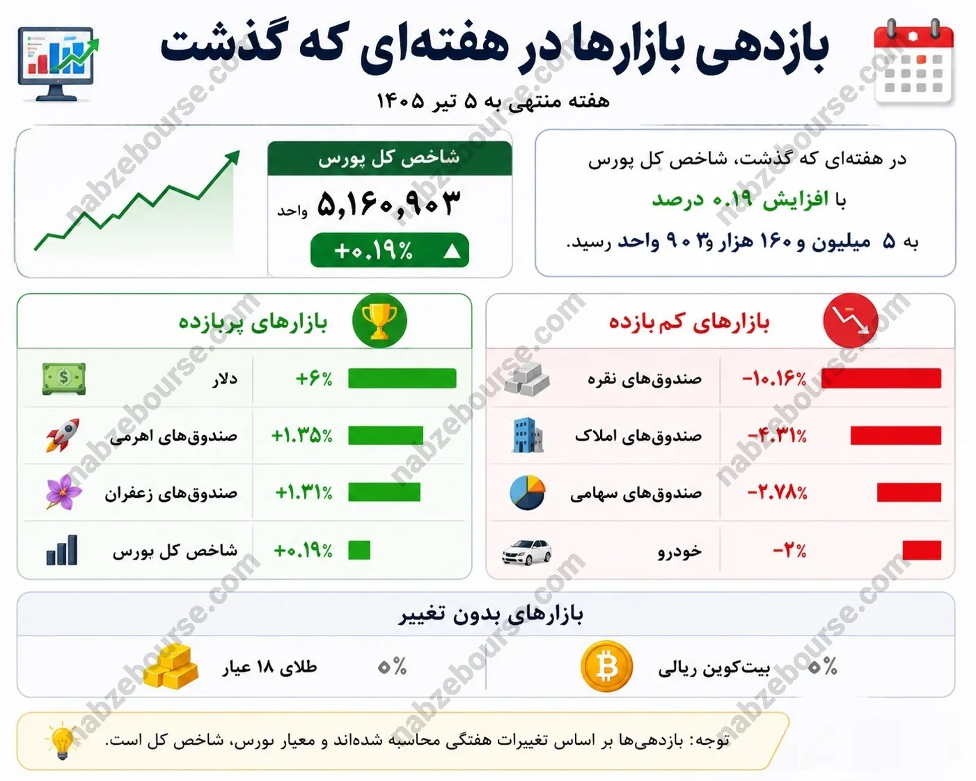 بازدهی بازار ها