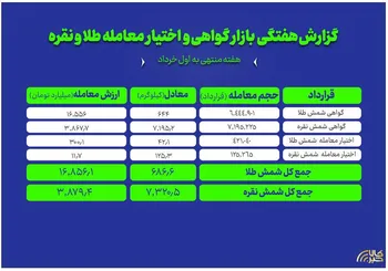 نگاهی به معاملات طلا و نقره در بازار گواهی و اختیار معامله