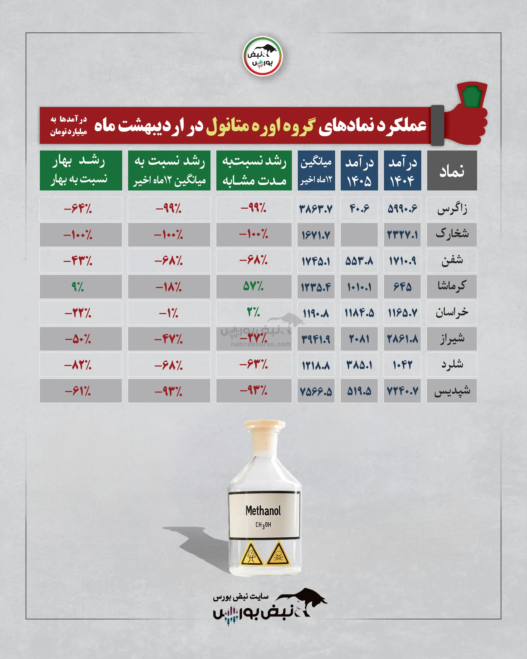 گزارش عملکرد نمادها