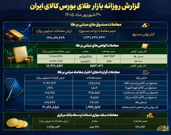 گزارش عملکرد بازار طلا در بورس کالا؛
معامله ۱۳.۸ هزار میلیارد تومانی صندوق‌های طلا