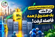 بازدهی صندوق‌های بخشی شیمیایی در ۶ ماه؛ یک صندوق از همه فاصله گرفت!