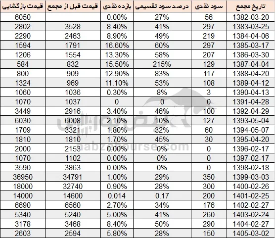 سود کاذر