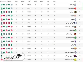 جدول لیگ برتر در پایان هفته ۲۴