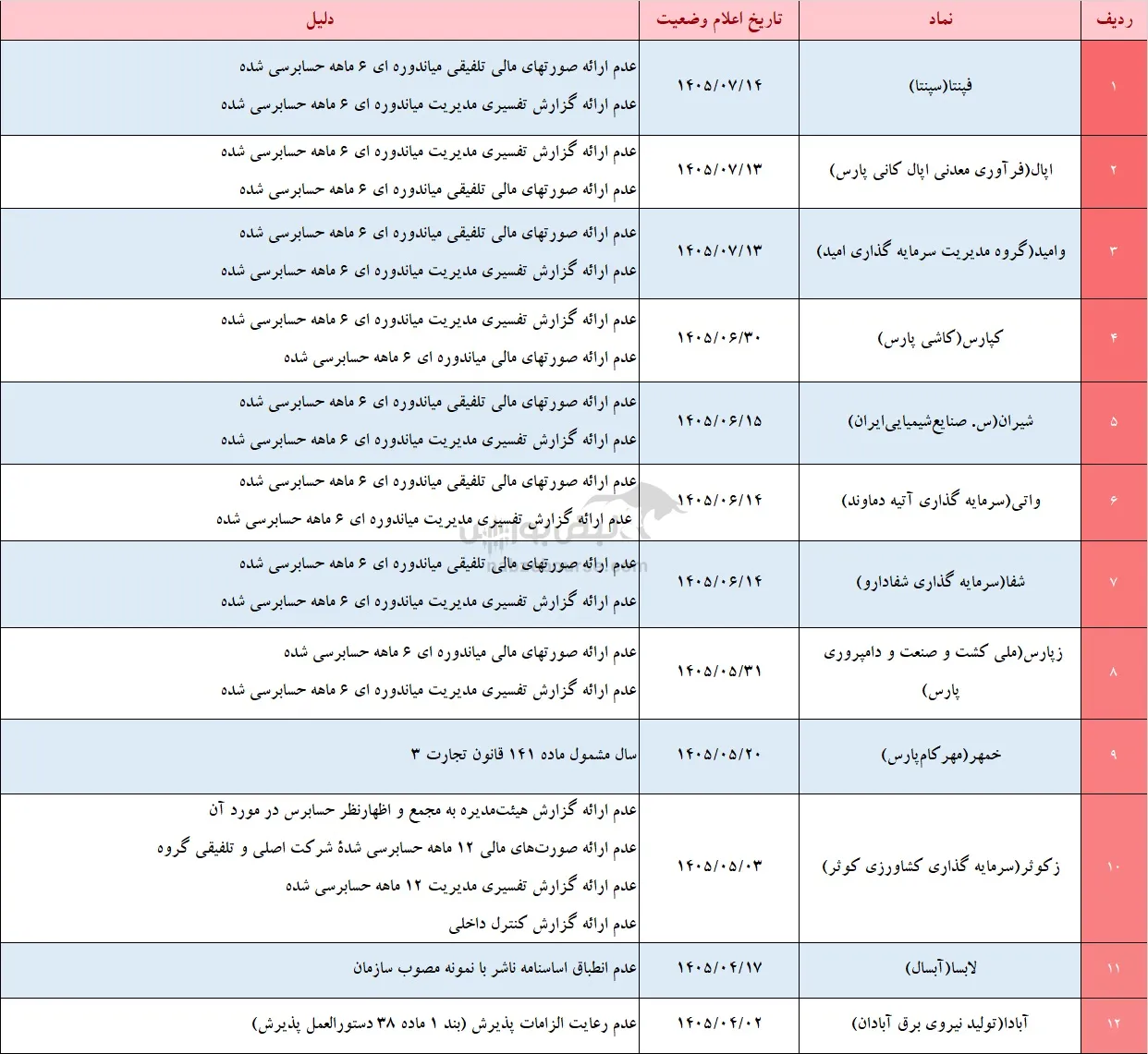 تعلیق 20 نماد بورسی و فرابورسی تعلیق 20 نماد بورسی و فرابورسی
