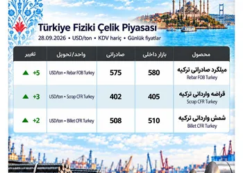 بازار فولاد ترکیه در مرز ۴۰۰ دلار قراضه/ ضعف تقاضا دست بالا را دارد