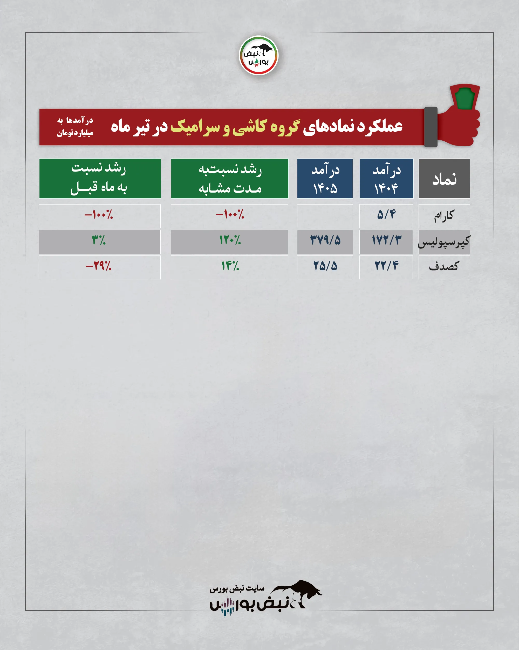 گروه کاشی و سرامیک تیرماه 1405