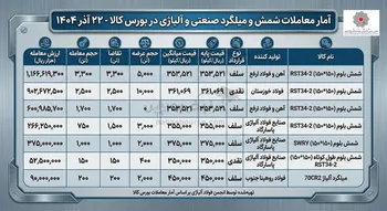 معامله حدود ۱۰ هزار تن شمش و میلگرد صنعتی و آلیاژی در هفته جاری