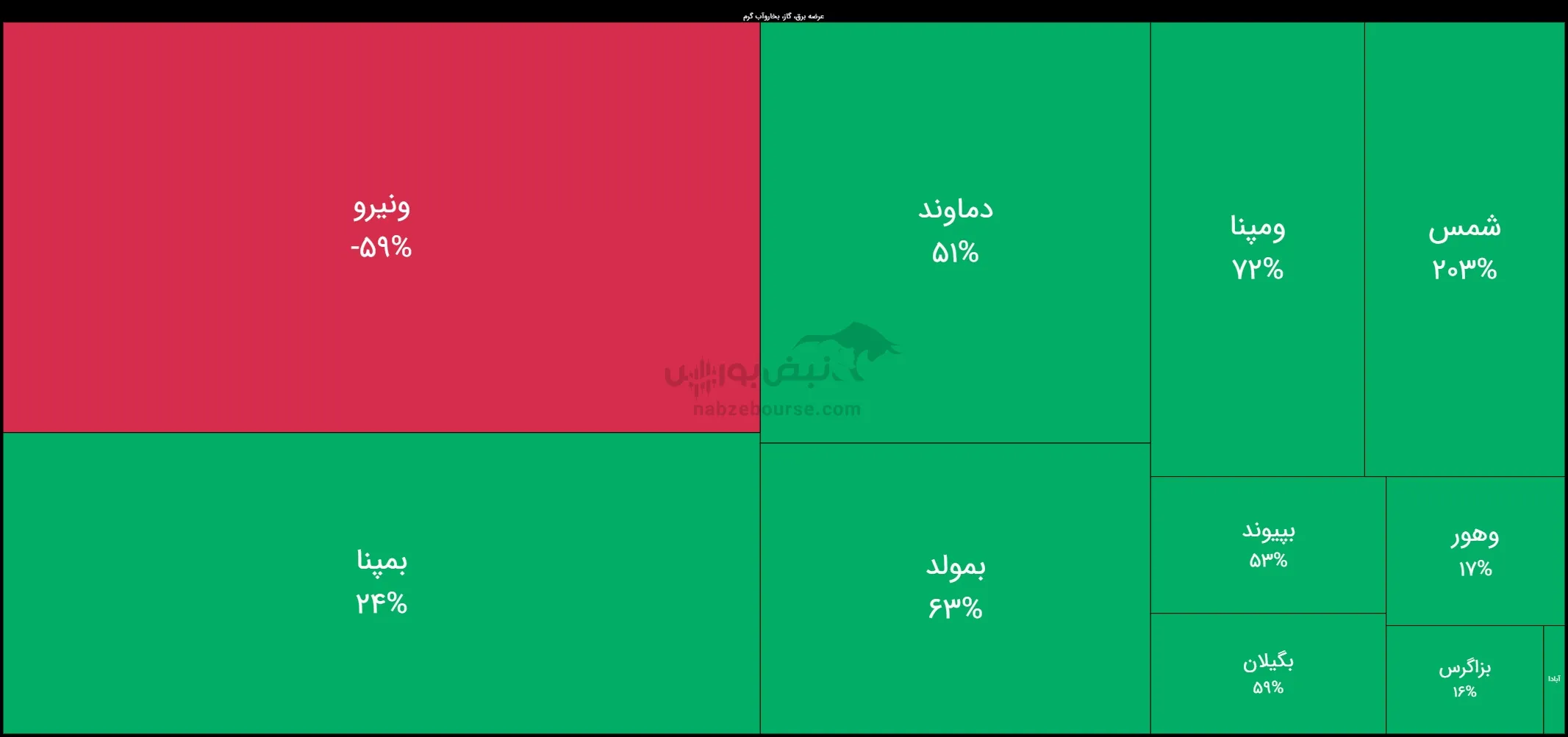 بازدهی سالانه گروه نیروگاهی بازدهی سالانه گروه نیروگاهی