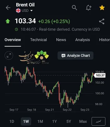 نفت در مسیر صعود؛ برنت بالای ۱۰۳ دلار