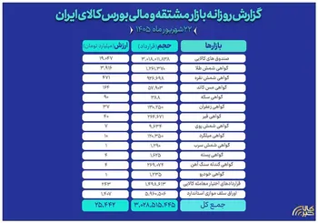 عبور حجم معاملات بازار مالی و مشتقه از مرز ۳ میلیارد قرارداد