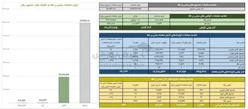 ارزش معاملات صندوق های طلا به ۱۲ همت رسید