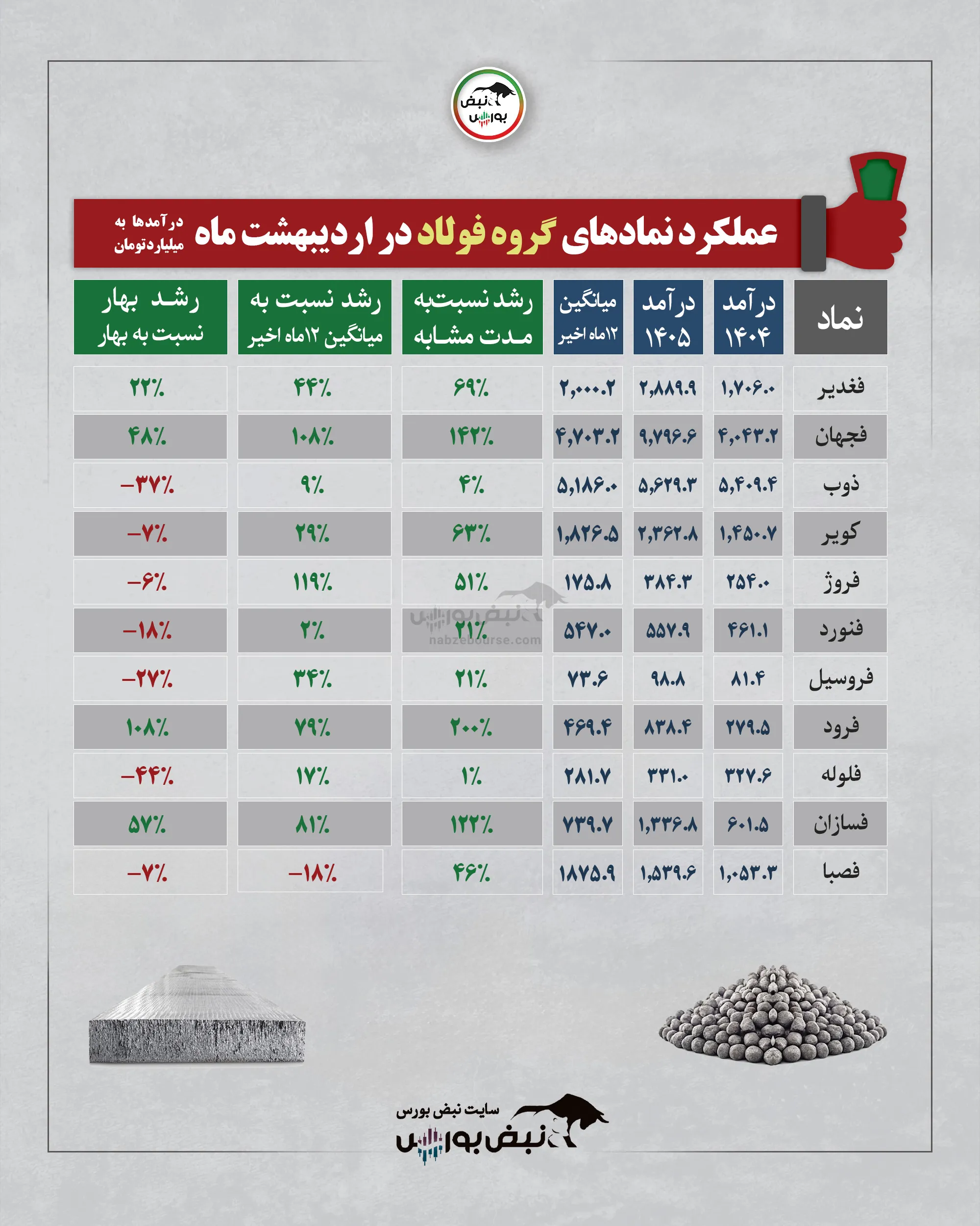 گزارش عملکرد ماهانه