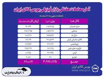 معامله ۳ میلیون و ۹۹۶ هزار تن محصول در بورس کالا