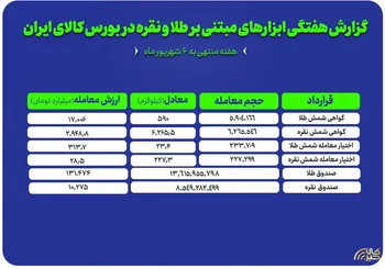۱۴۱ هزار میلیارد تومان نقدینگی در مسیر صندوق های طلا و نقره