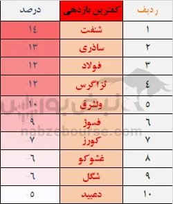 بازدهی بورس در هفته سوم مرداد