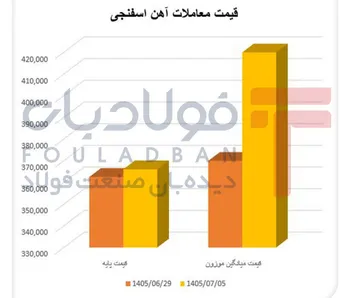 عرضه ۱۱ درصد آب رفت، رقابت ۲.۵ برابر شد/ آهن اسفنجی از افت پایه عبور کرد