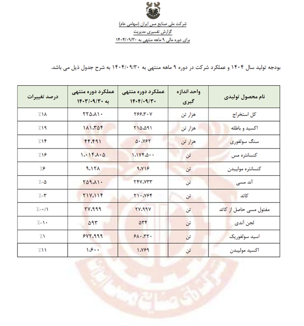 اکتشافات موفق ملی مس با افزایش 13.4 درصدی ذخایر زمین شناسی این شرکت