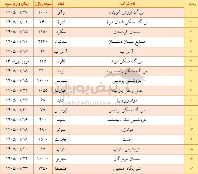 واریز سود سهام در فروردین