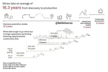 مشکلات عرضه مس همچنان در حال انباشته شدن است