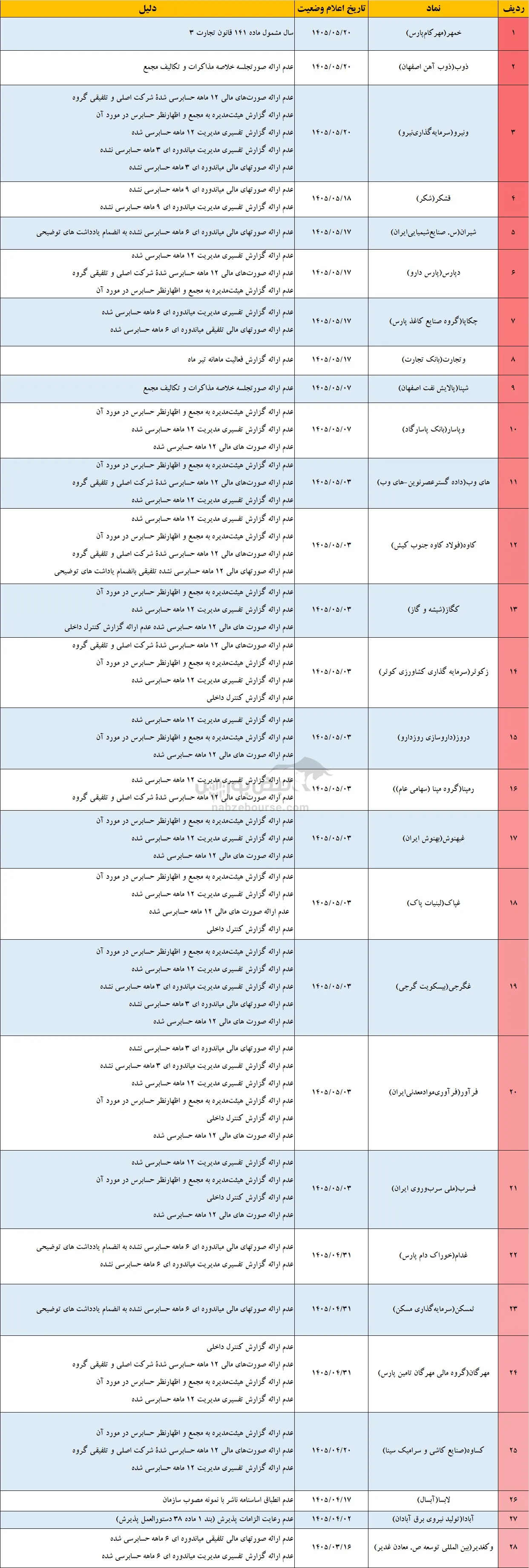 تعلیق نمادها تعلیق نمادها